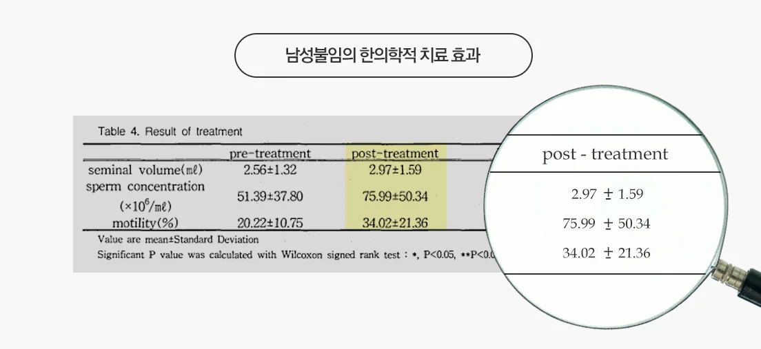 남성불임의 한의학적 치료 효과 — Table 4. Result of treatment (pre-treatment vs post-treatment)